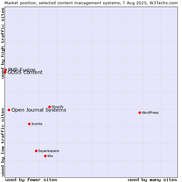 Market position of Open Journal Systems vs. PHP-Fusion vs. GOSS Content