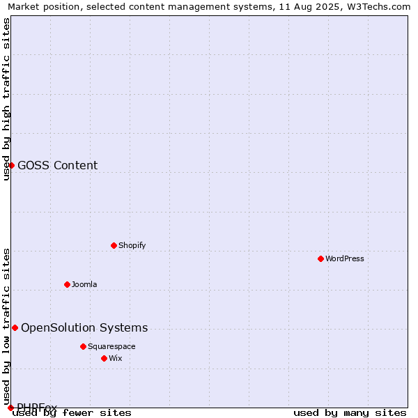 Market position of OpenSolution Systems vs. GOSS Content vs. PHPFox
