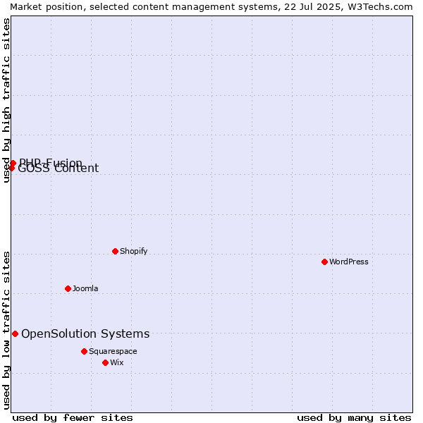 Market position of OpenSolution Systems vs. PHP-Fusion vs. GOSS Content