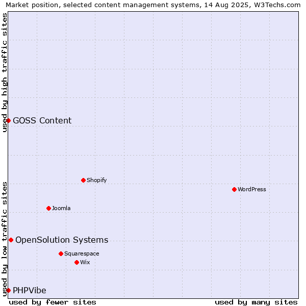Market position of OpenSolution Systems vs. GOSS Content vs. PHPVibe