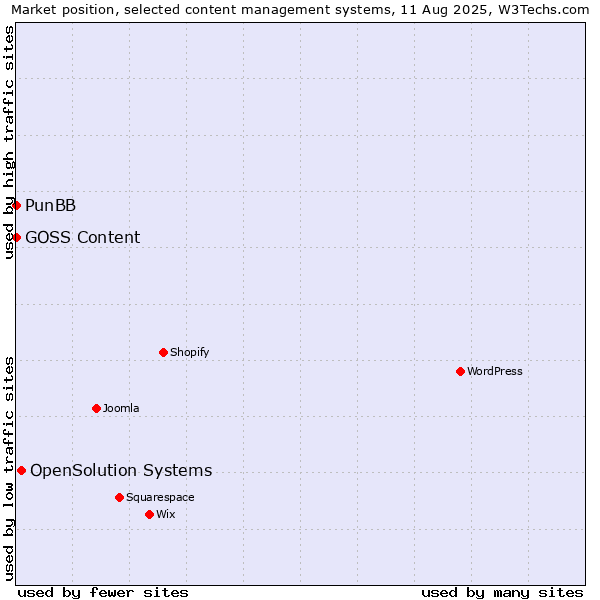 Market position of OpenSolution Systems vs. PunBB vs. GOSS Content