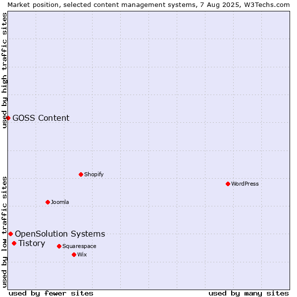 Market position of Tistory vs. OpenSolution Systems vs. GOSS Content