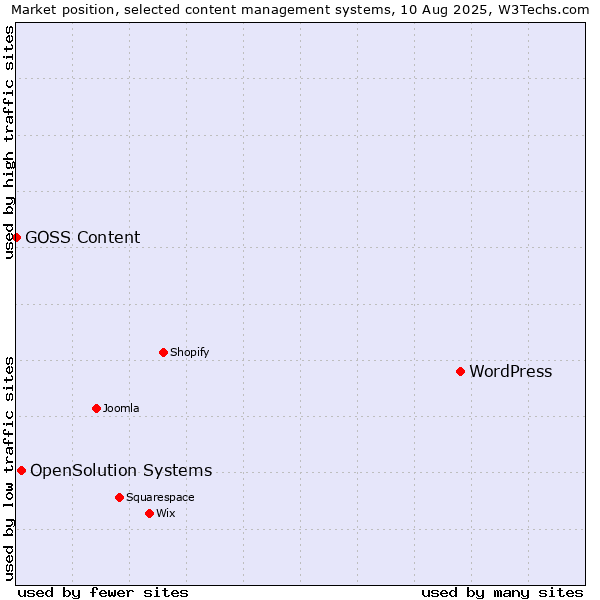 Market position of WordPress vs. OpenSolution Systems vs. GOSS Content