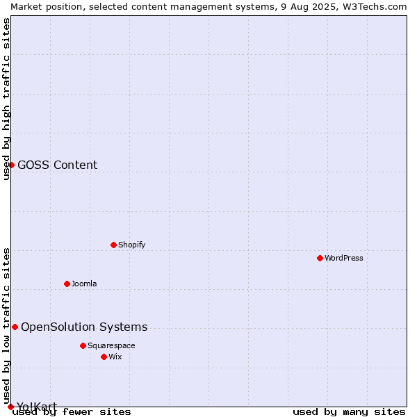 Market position of OpenSolution Systems vs. GOSS Content vs. Yo!Kart