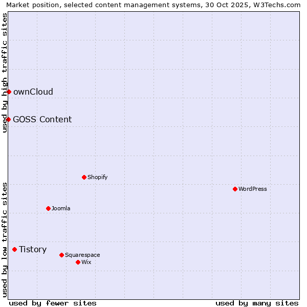 Market position of Tistory vs. ownCloud vs. GOSS Content
