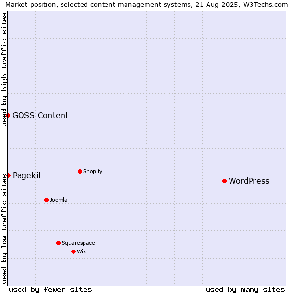 Market position of WordPress vs. Pagekit vs. GOSS Content