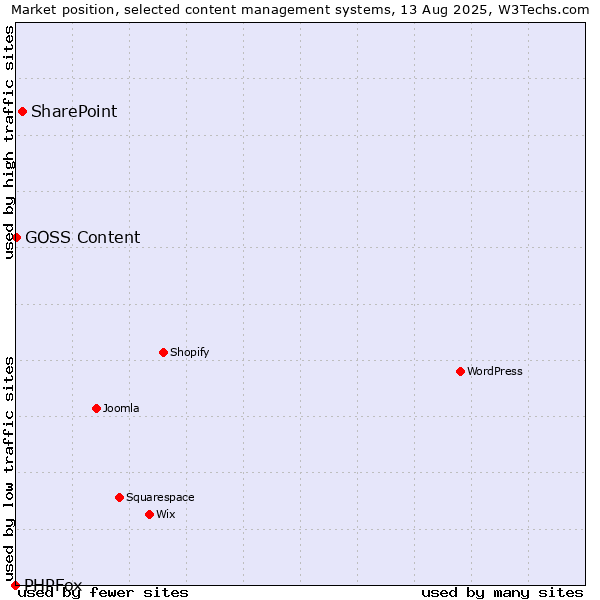 Market position of SharePoint vs. GOSS Content vs. PHPFox