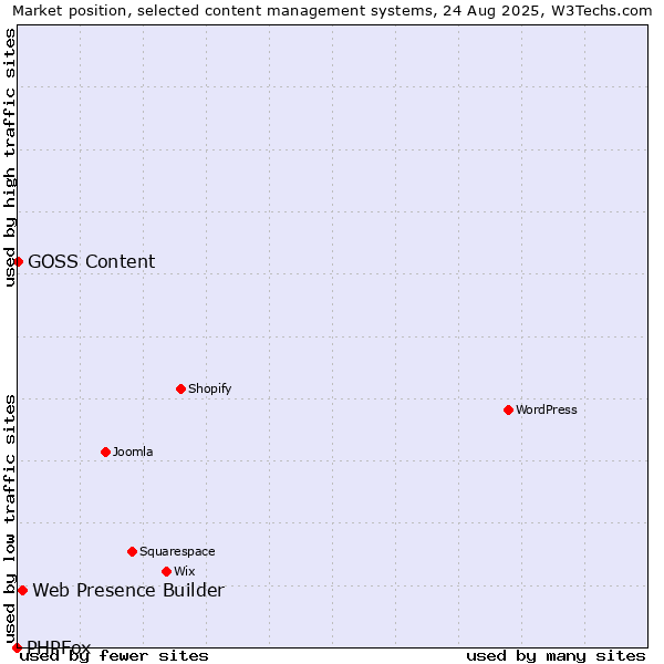 Market position of Web Presence Builder vs. GOSS Content vs. PHPFox