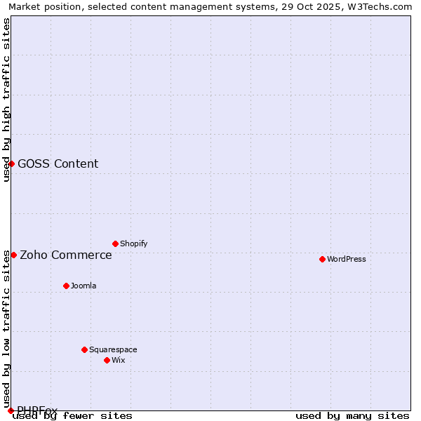 Market position of Zoho Commerce vs. GOSS Content vs. PHPFox