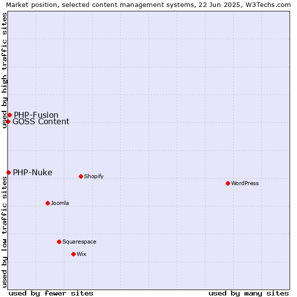 Market position of PHP-Fusion vs. PHP-Nuke vs. GOSS Content