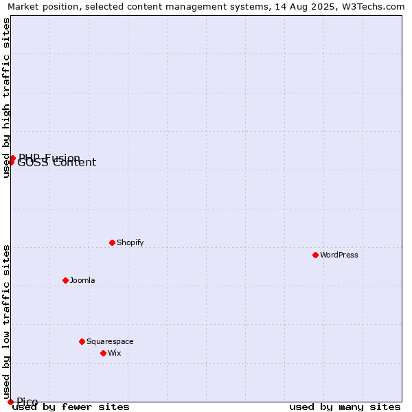 Market position of PHP-Fusion vs. GOSS Content vs. Pico