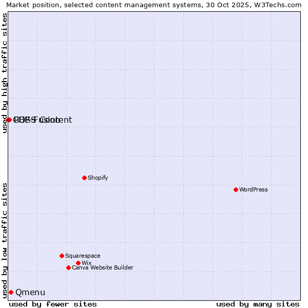 Market position of Qmenu vs. PHP-Fusion vs. GOSS Content