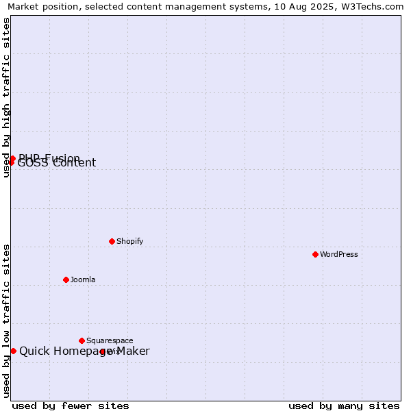 Market position of Quick Homepage Maker vs. PHP-Fusion vs. GOSS Content
