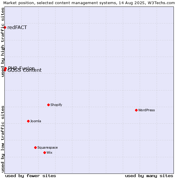 Market position of PHP-Fusion vs. redFACT vs. GOSS Content