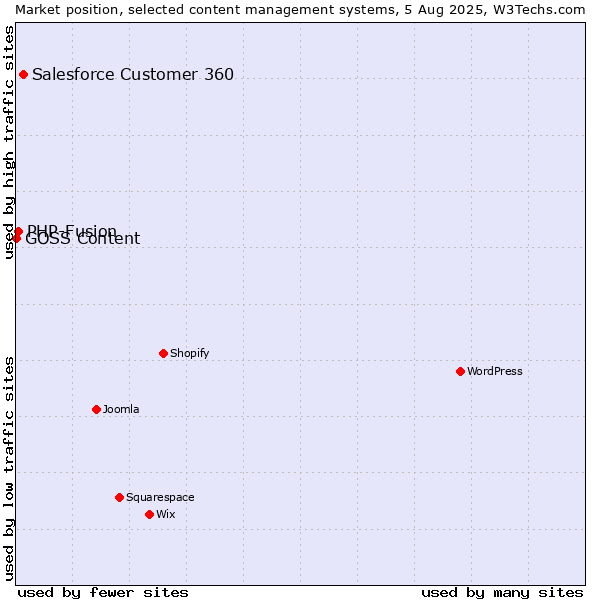 Market position of Salesforce Customer 360 vs. PHP-Fusion vs. GOSS Content