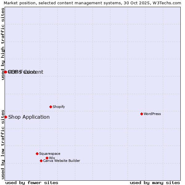 Market position of Shop Application vs. PHP-Fusion vs. GOSS Content