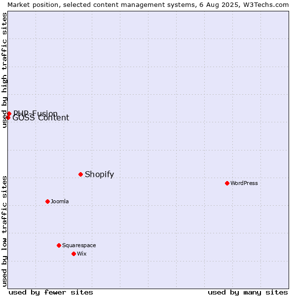 Market position of Shopify vs. PHP-Fusion vs. GOSS Content