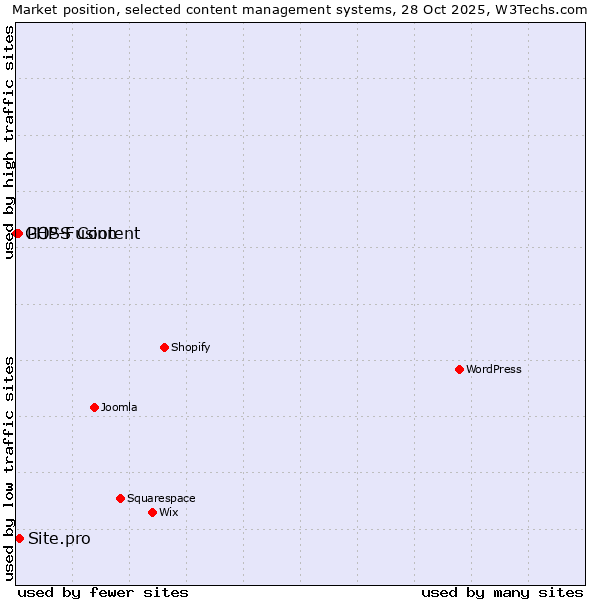 Market position of Site.pro vs. PHP-Fusion vs. GOSS Content