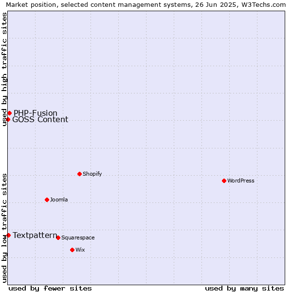 Market position of PHP-Fusion vs. Textpattern vs. GOSS Content