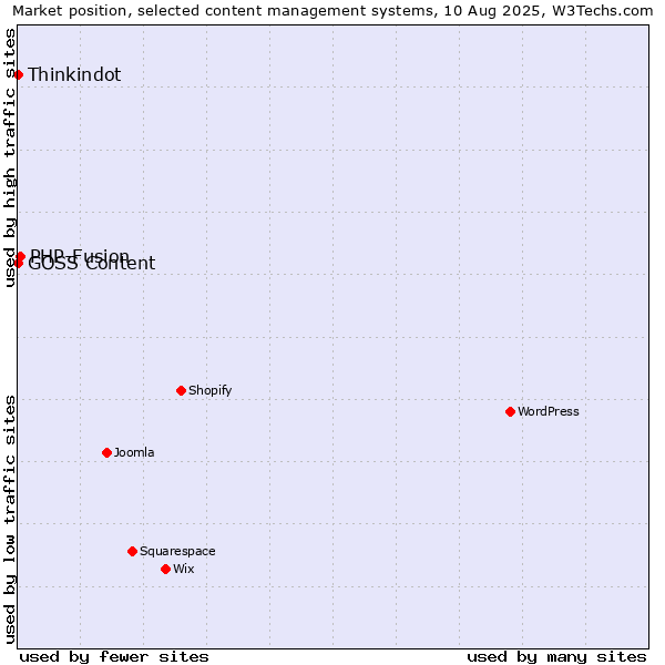 Market position of PHP-Fusion vs. Thinkindot vs. GOSS Content