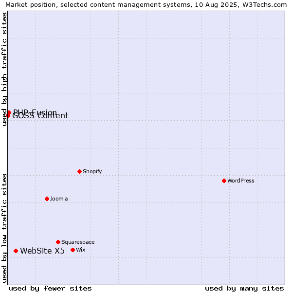 Market position of WebSite X5 vs. PHP-Fusion vs. GOSS Content