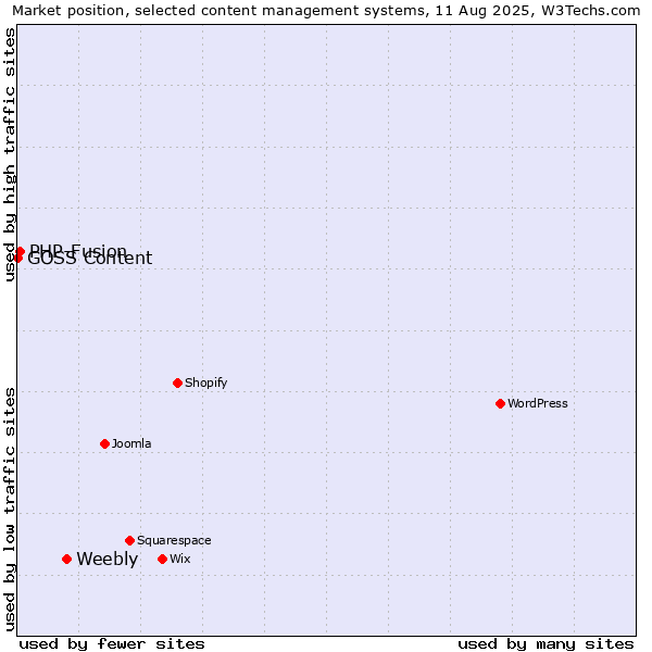 Market position of Weebly vs. PHP-Fusion vs. GOSS Content
