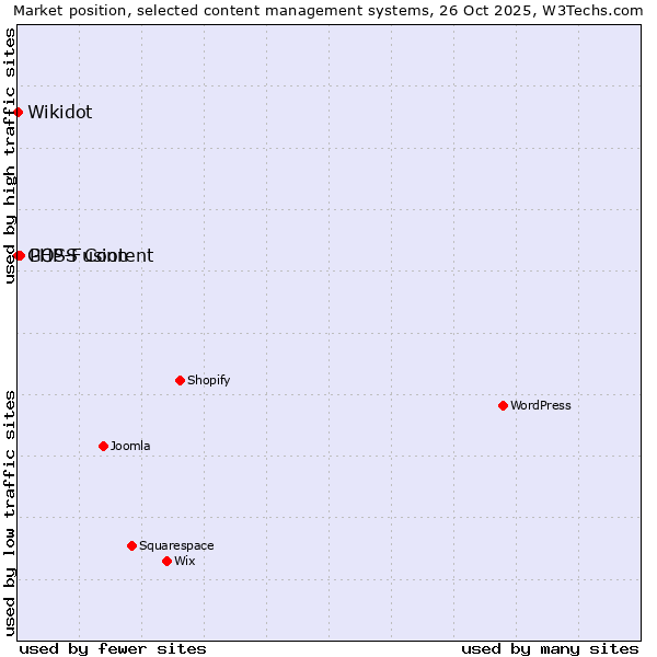 Market position of PHP-Fusion vs. Wikidot vs. GOSS Content