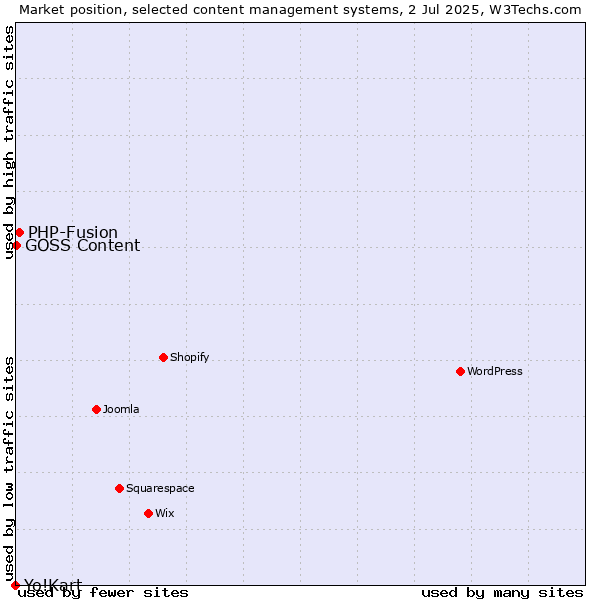 Market position of PHP-Fusion vs. GOSS Content vs. Yo!Kart