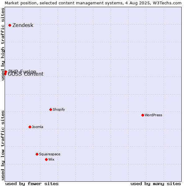 Market position of Zendesk vs. PHP-Fusion vs. GOSS Content