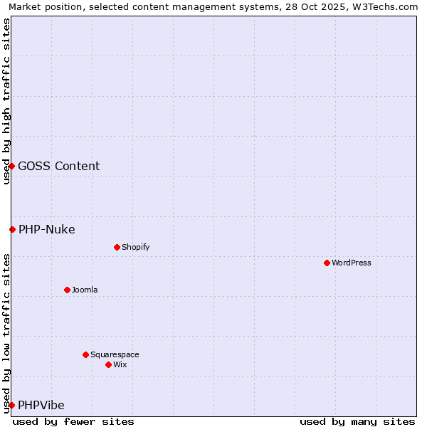 Market position of PHP-Nuke vs. PHPVibe vs. GOSS Content