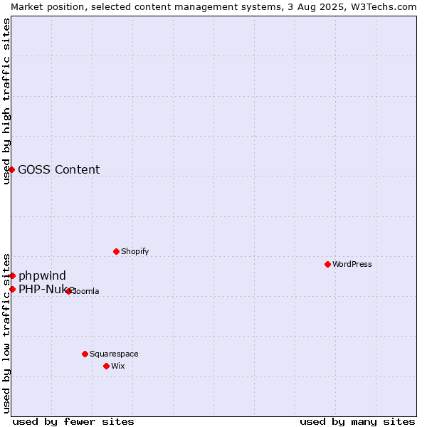 Market position of PHP-Nuke vs. phpwind vs. GOSS Content