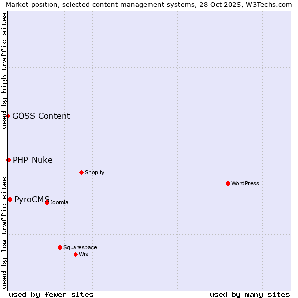 Market position of PyroCMS vs. PHP-Nuke vs. GOSS Content