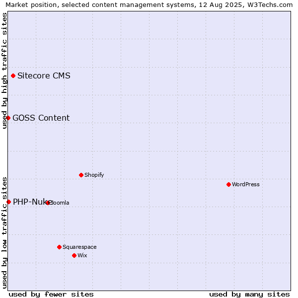 Market position of Sitecore CMS vs. PHP-Nuke vs. GOSS Content