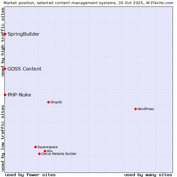 Market position of SpringBuilder vs. PHP-Nuke vs. GOSS Content
