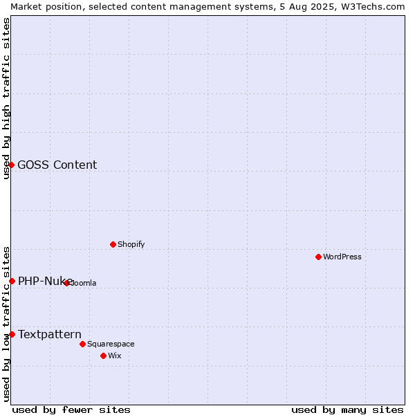 Market position of Textpattern vs. PHP-Nuke vs. GOSS Content
