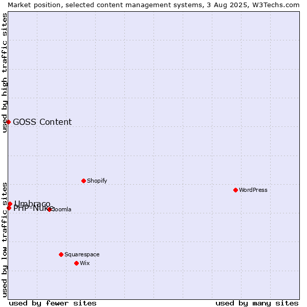 Market position of Umbraco vs. PHP-Nuke vs. GOSS Content