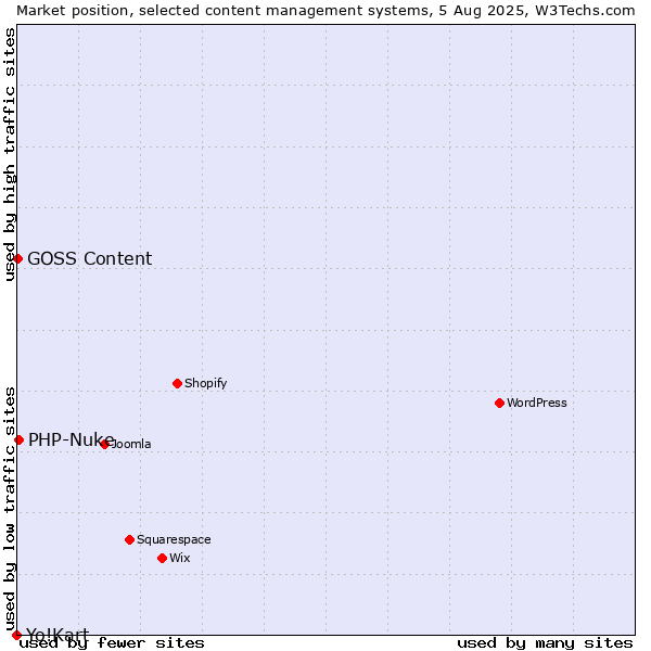 Market position of PHP-Nuke vs. GOSS Content vs. Yo!Kart