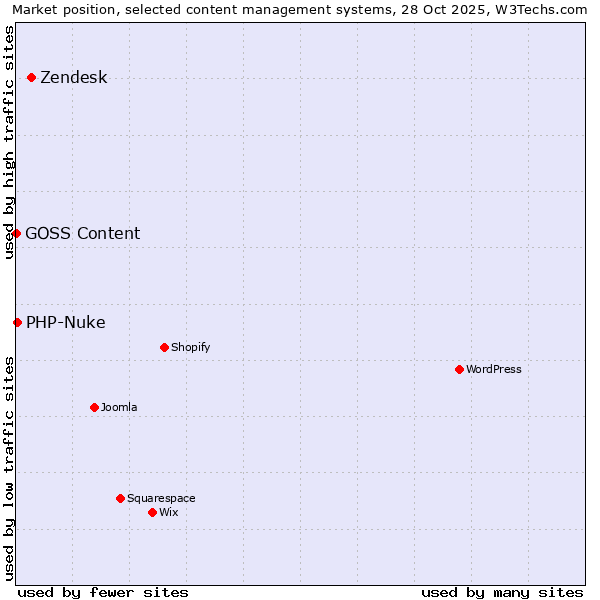 Market position of Zendesk vs. PHP-Nuke vs. GOSS Content