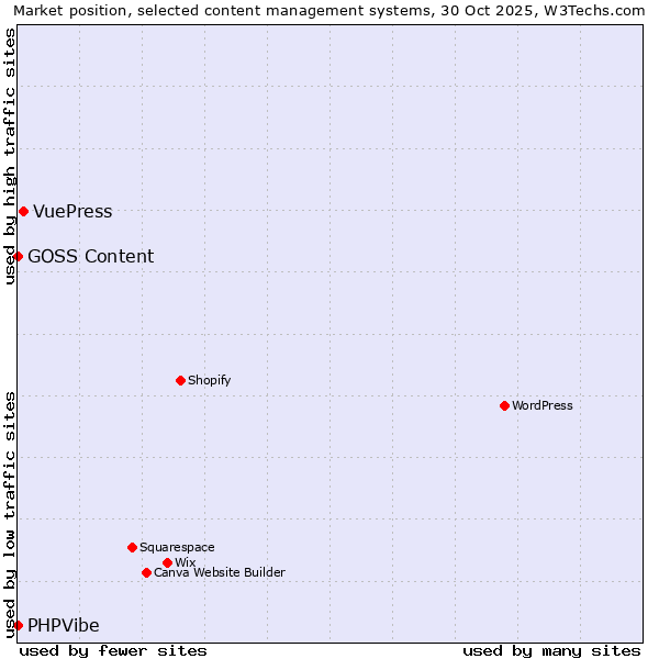 Market position of VuePress vs. PHPVibe vs. GOSS Content