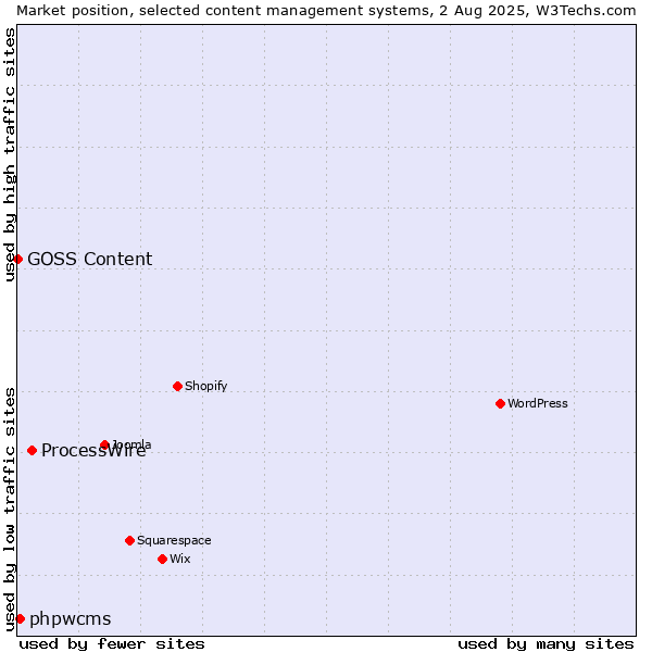 Market position of ProcessWire vs. phpwcms vs. GOSS Content