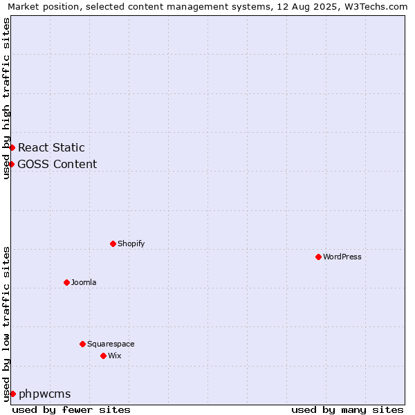 Market position of phpwcms vs. React Static vs. GOSS Content