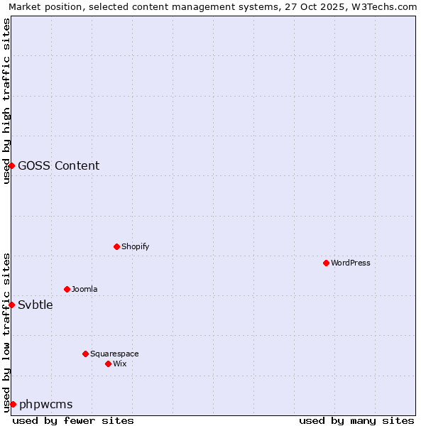 Market position of phpwcms vs. Svbtle vs. GOSS Content