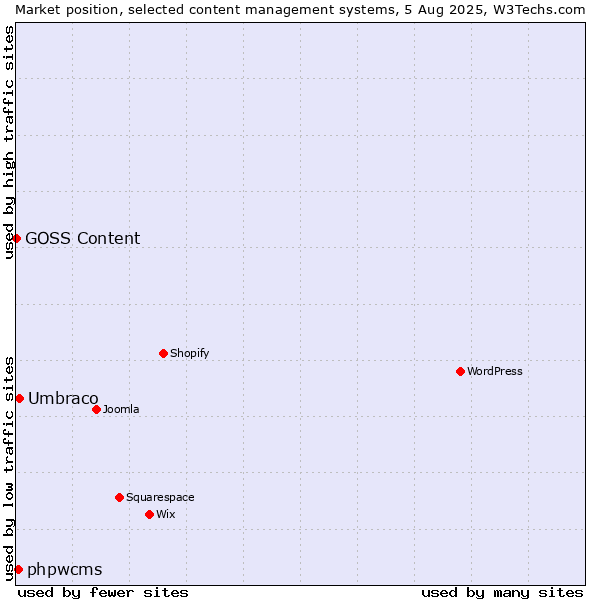 Market position of Umbraco vs. phpwcms vs. GOSS Content