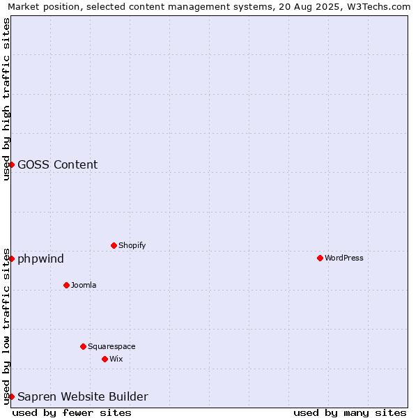 Market position of phpwind vs. GOSS Content vs. Sapren Website Builder