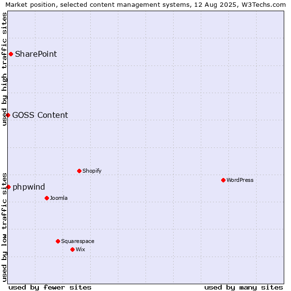 Market position of SharePoint vs. phpwind vs. GOSS Content