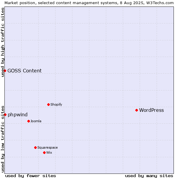 Market position of WordPress vs. phpwind vs. GOSS Content