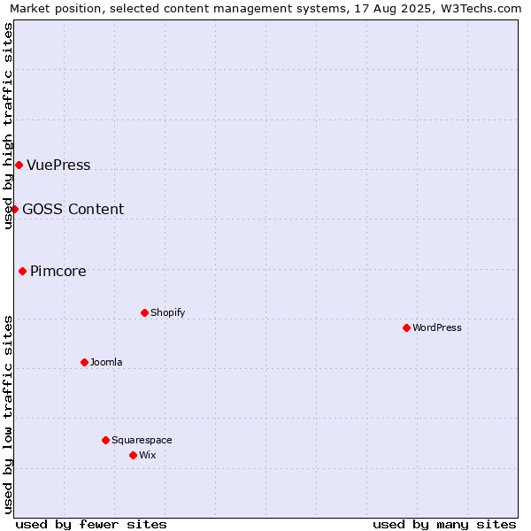 Market position of Pimcore vs. VuePress vs. GOSS Content