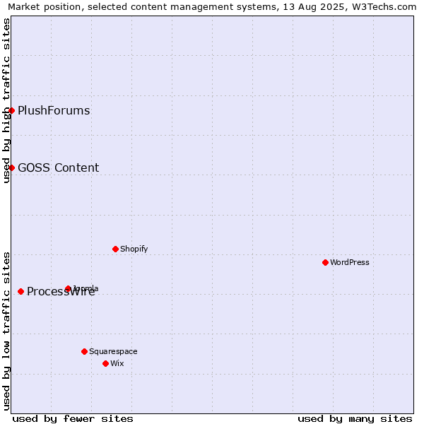 Market position of ProcessWire vs. GOSS Content vs. PlushForums