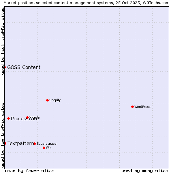 Market position of ProcessWire vs. Textpattern vs. GOSS Content