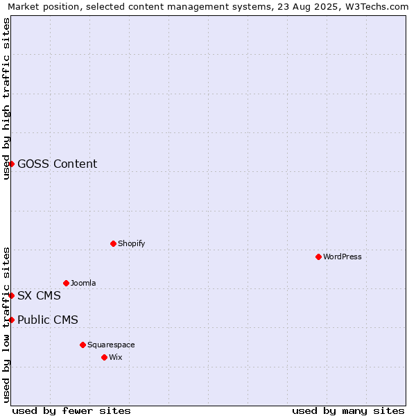Market position of Public CMS vs. SX CMS vs. GOSS Content